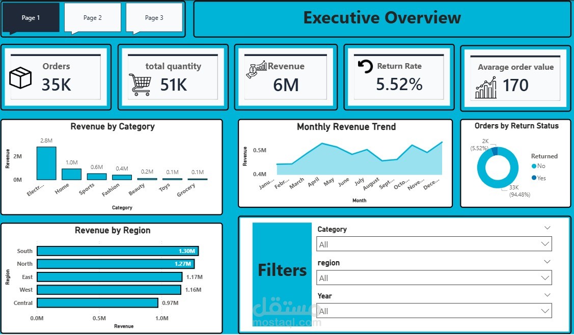 Retail Sales Analysis Dashboard | Power BI