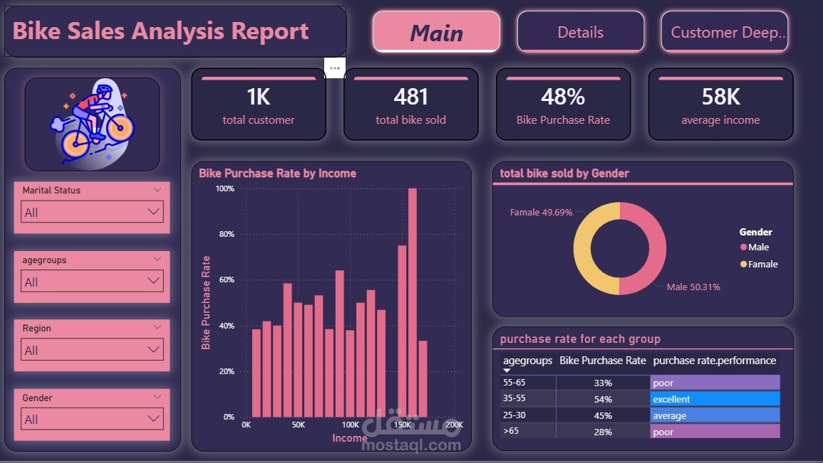 Bike Purchase Analysis Dashboard | Power BI