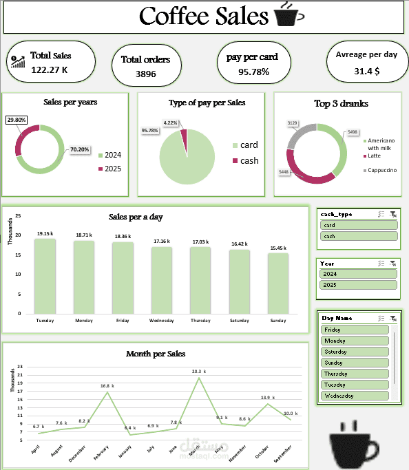 Coffee Shop Sales Analytics Dashboard