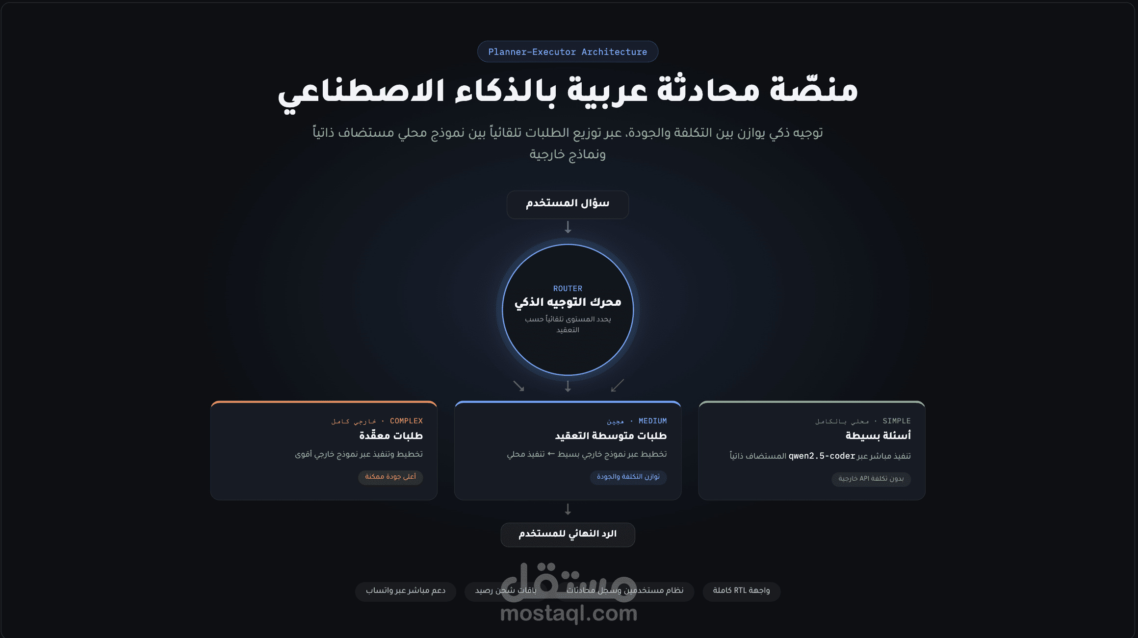 AzizGPT — منصة محادثة ذكاء اصطناعي بنظام توجيه ذكي متعدد النماذج