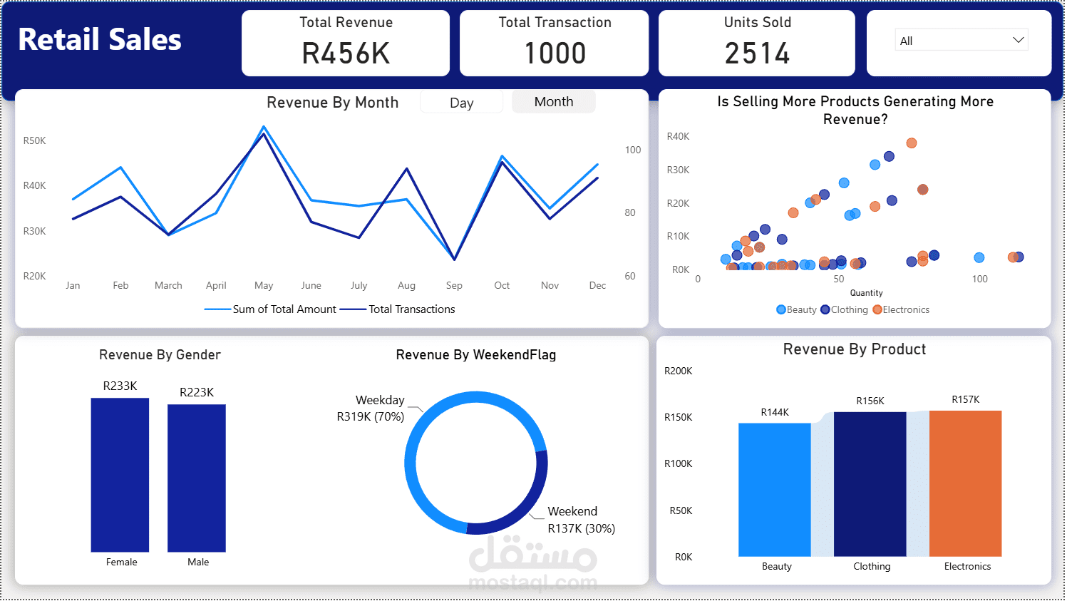 Retail Sales Performance Dashboard