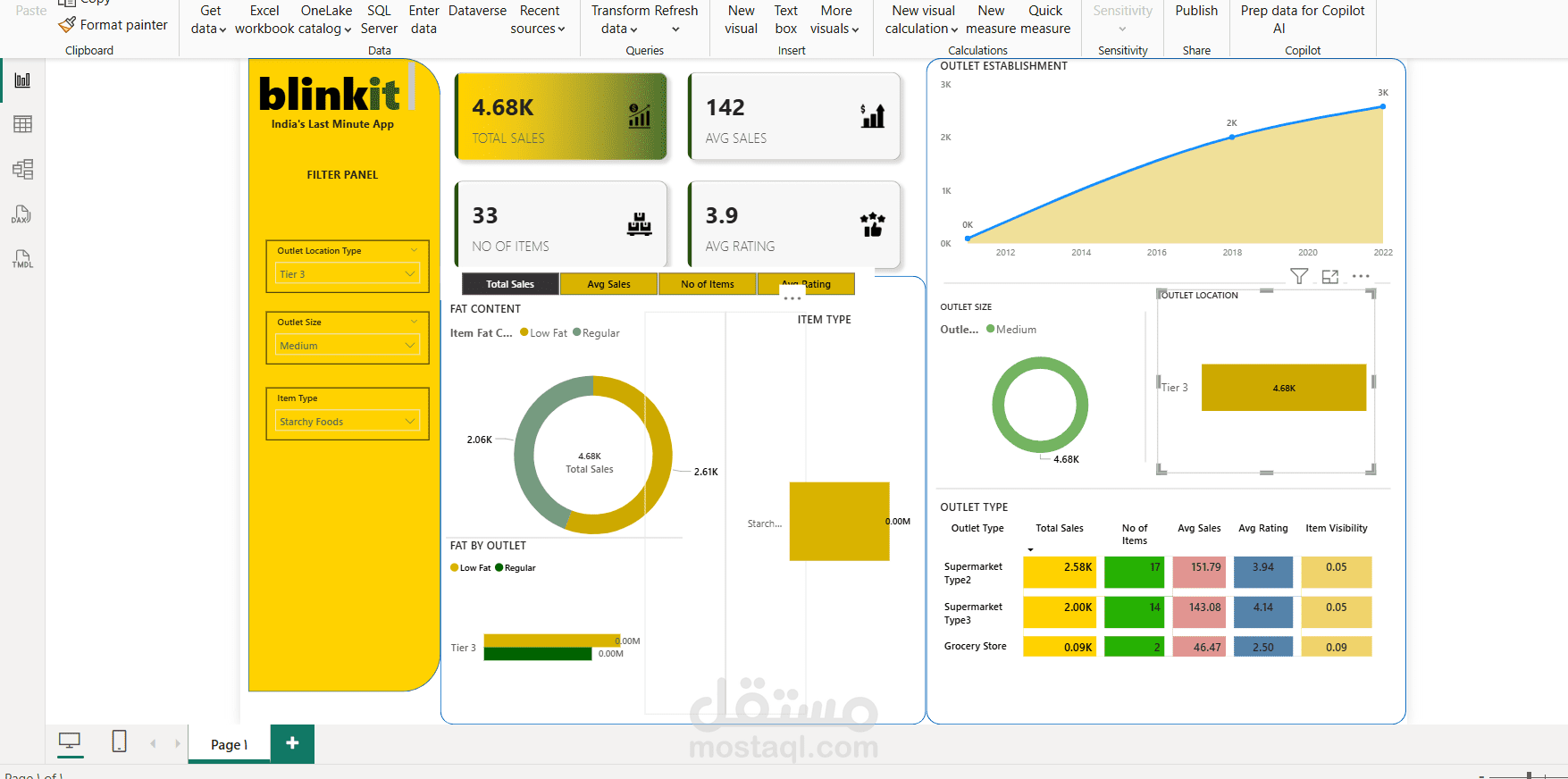 Blinkit E-Commerce Sales & Performance Dashboard