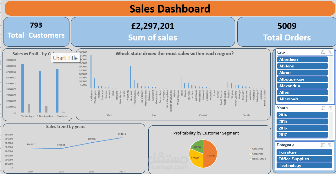تصميم لوحة تحكم (Dashboard) لتحليل المبيعات والأرباح وتتبع الأداء