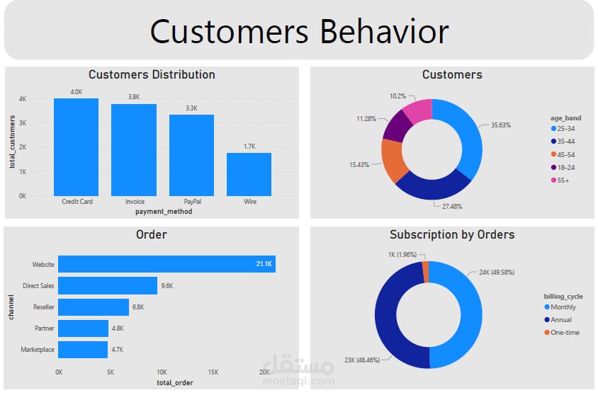 مشروع تحليل سلوك العملاء وتقسيمهم (RFM Analysis) باستخدام Python و Power BI