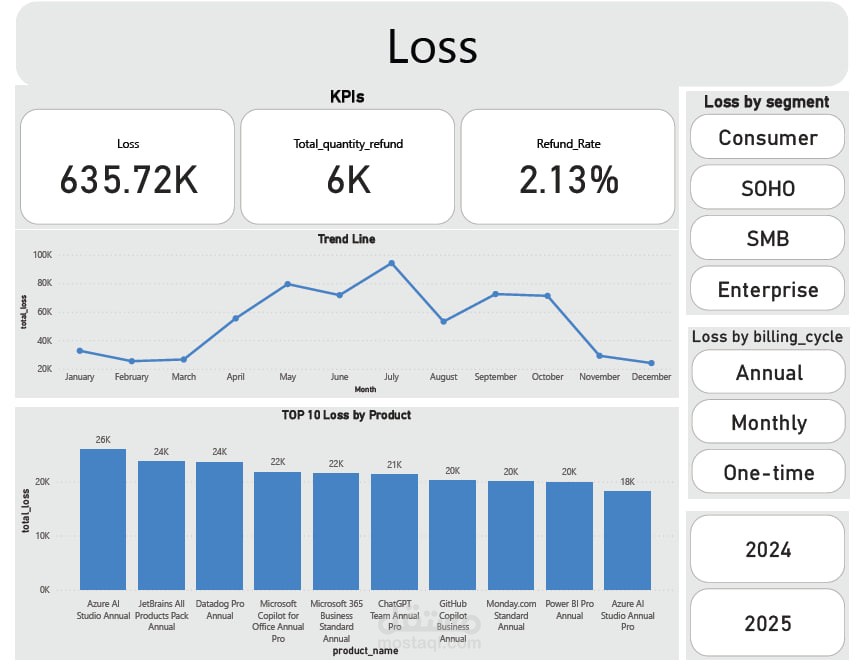 لوحة تحكم لمراقبة المخزون وسلسلة الإمداد باستخدام SQL و Power BI