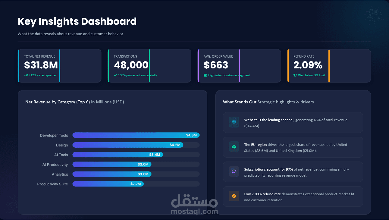 E-Commerce & Revenue Performance