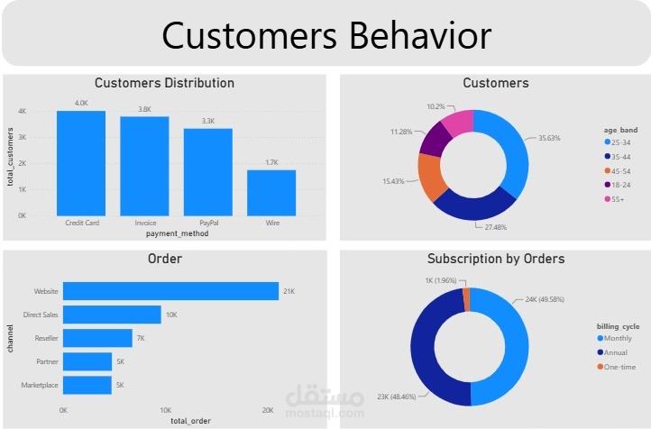 E-commerce sales dashboardd