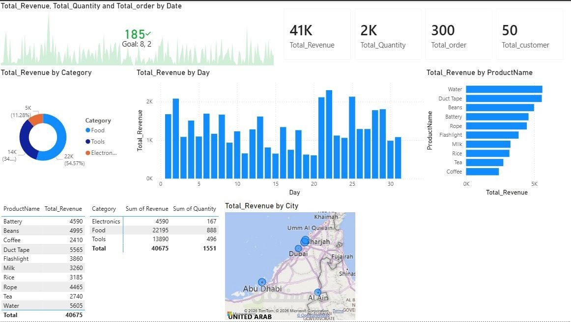 Sales Performance Dashboard | Power BI