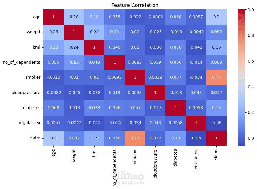 Healthcare Insurance Data Visualization،