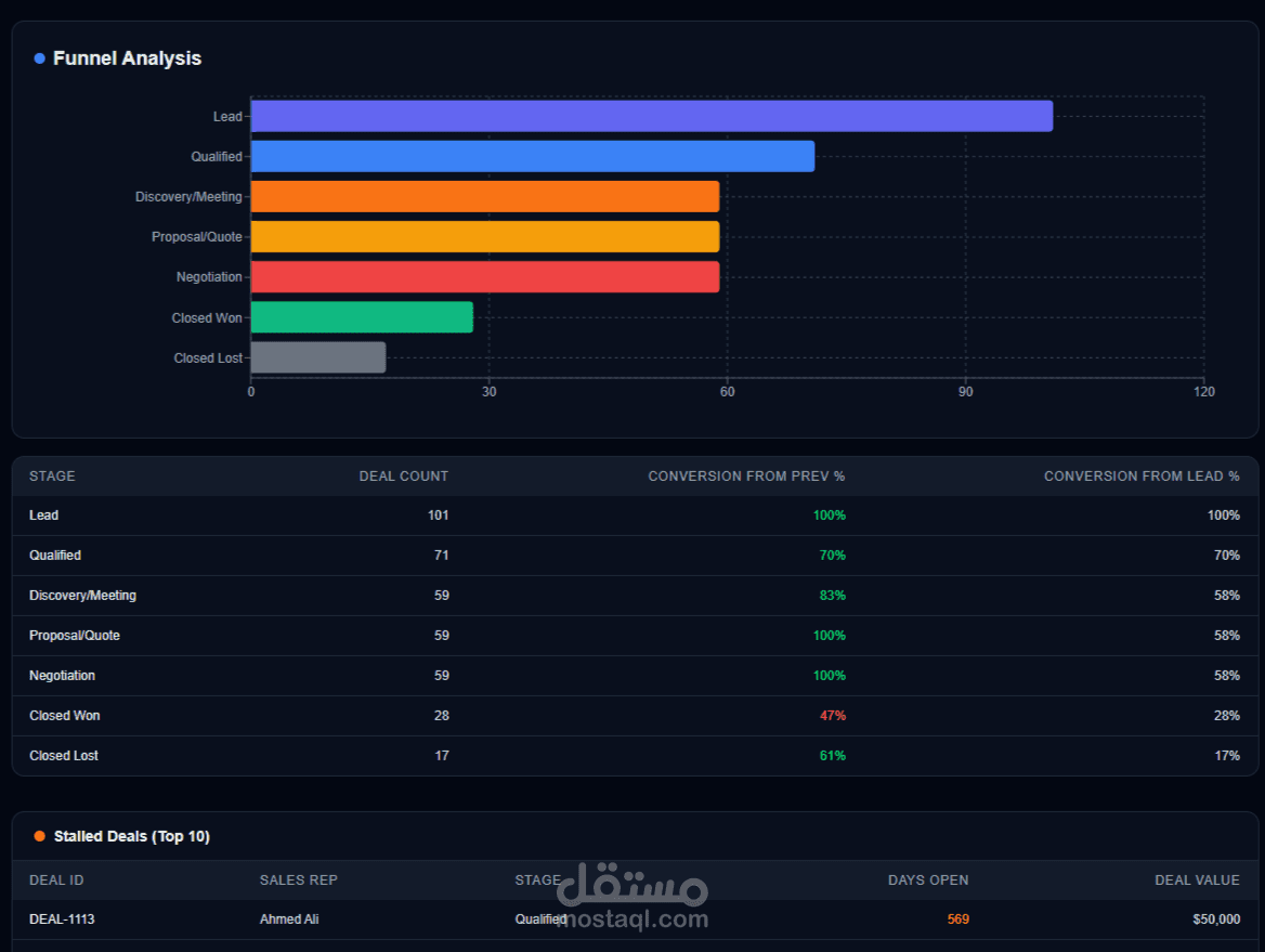 Sales Analytics