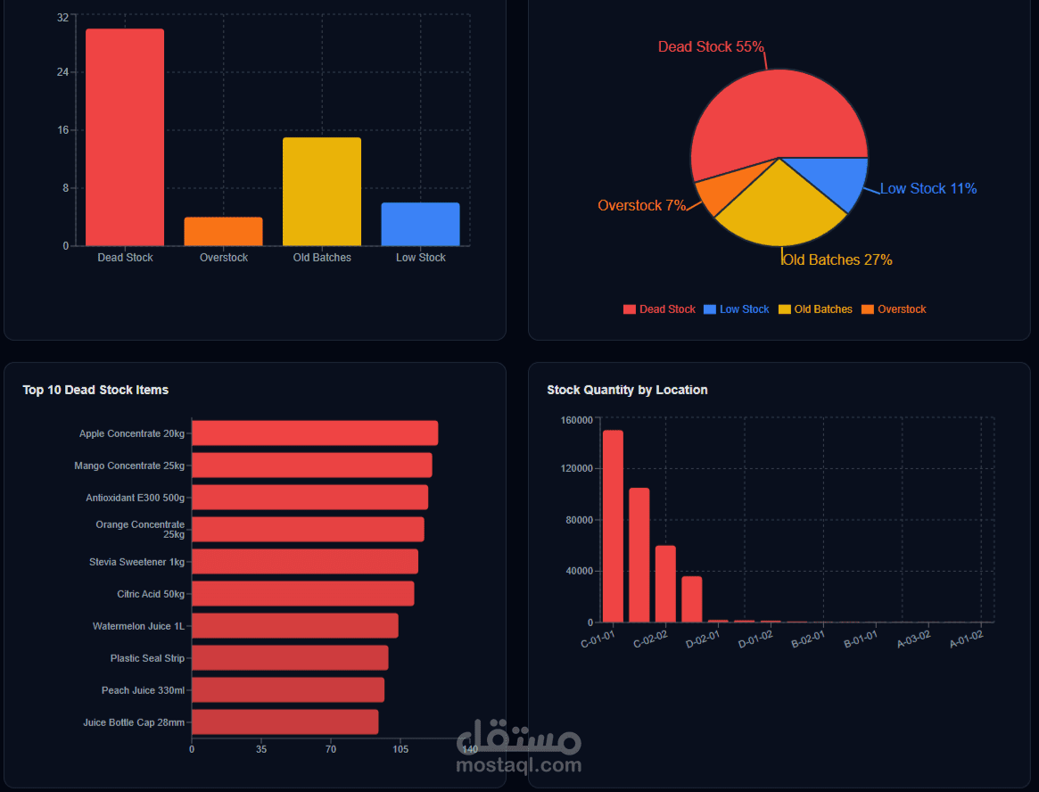 Supply Chain Analytics