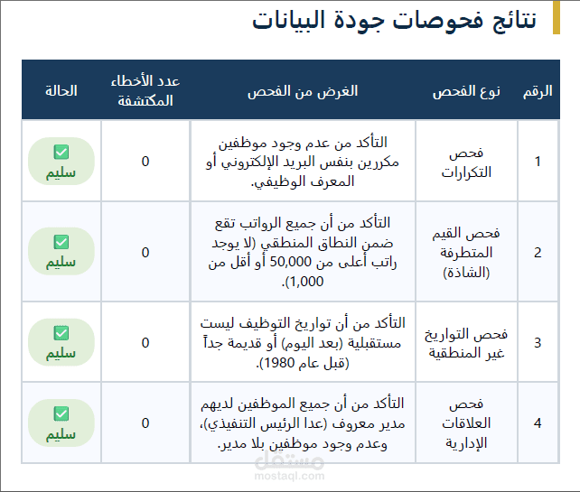 تدقيق جودة البيانات (Data Quality Audit) باستخدام SQL