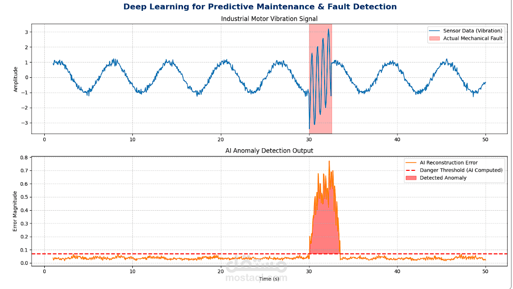 نظام ذكاء اصطناعي للصيانة التنبؤية واكتشاف الأعطال الصناعية (Predictive Maintenance & Anomaly Detection)