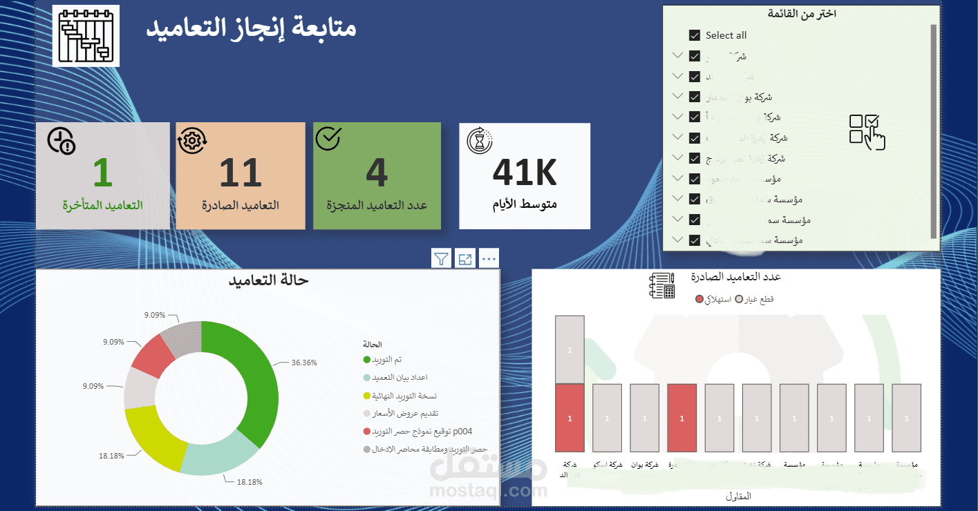 لوحة قياس أداء تفاعلية لمتابعة وإنجاز التعاميد والعقود (Power BI Dashboard)
