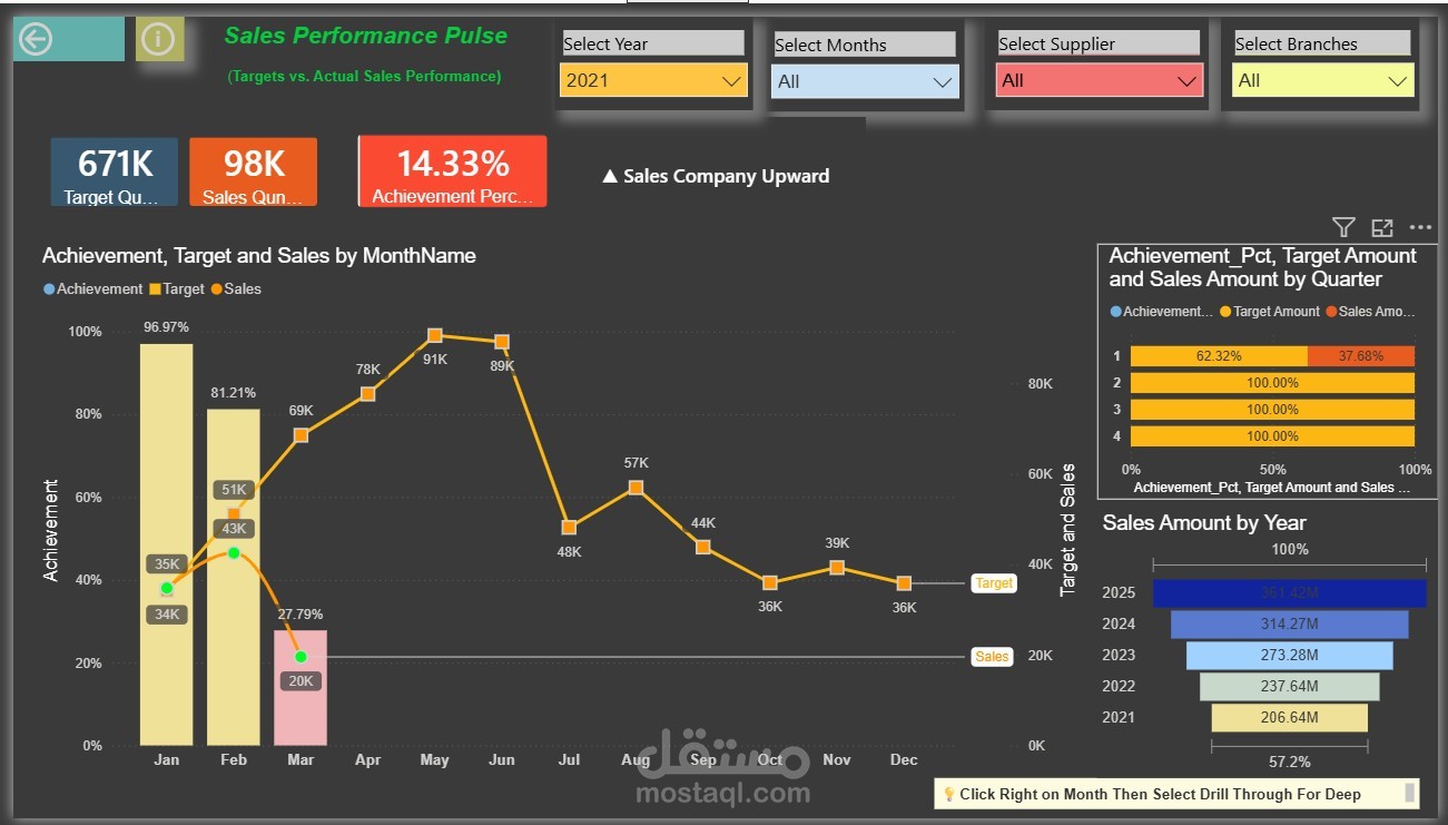 لوحة تحكم تحليل أداء المبيعات  (Power BI)