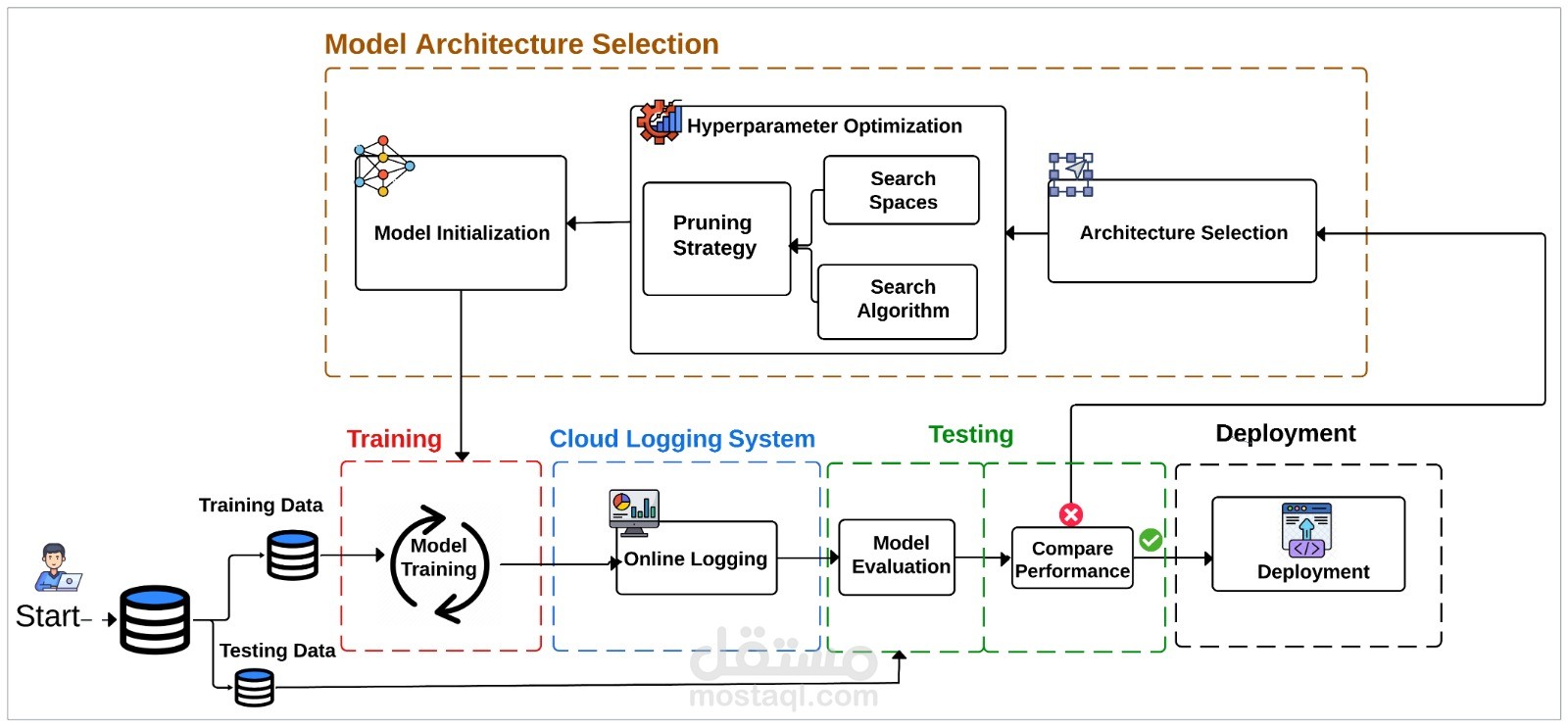 Deep Learning Framework for Medical Image Segmentation