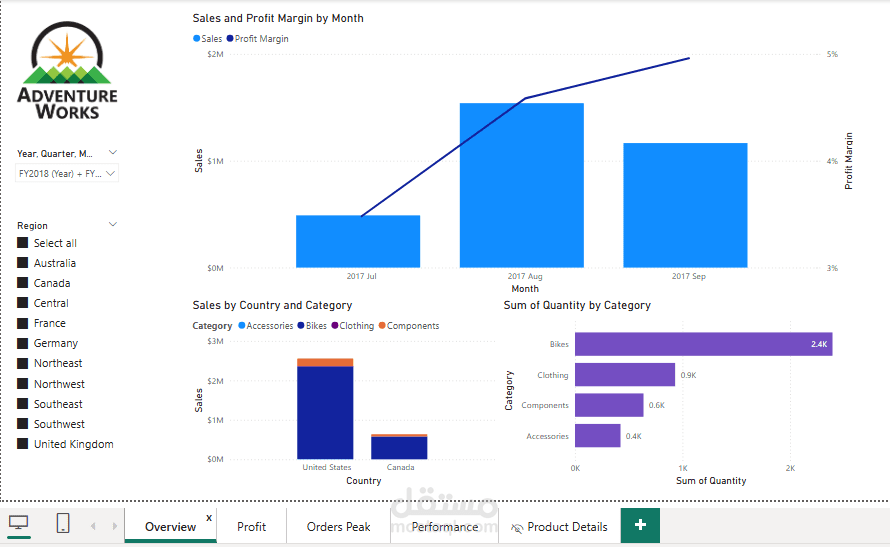 Enterprise BI Solutions (Adventure Works Company)