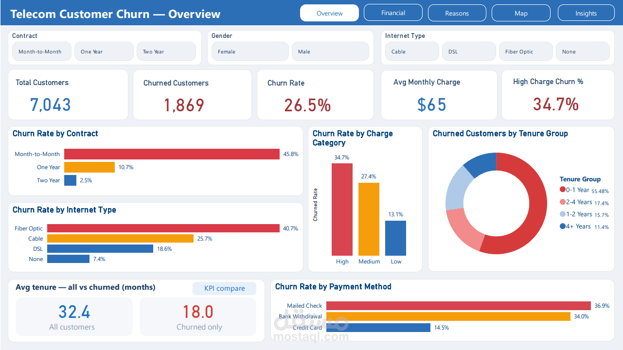لوحة معلومات تفاعلية لتحليل تسرب العملاء (Telecom Customer Churn Analysis) باستخدام Power BI