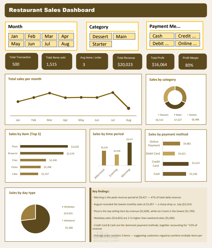 لوحة معلومات تفاعلية لتحليل مبيعات المطعم (Restaurant Sales Dashboard) باستخدام Excel