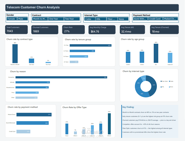 تحليل تسرب العملاء (Customer Churn Analysis) باستخدام Microsoft Excel