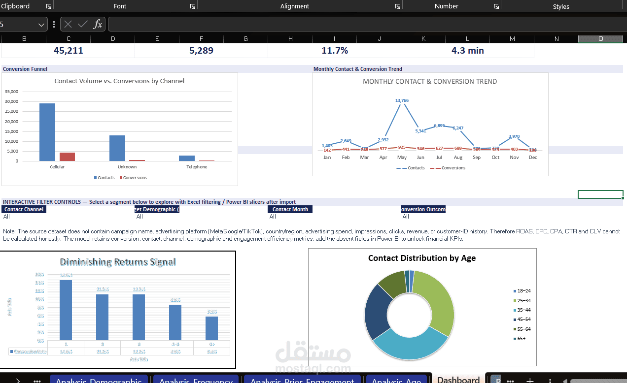 تحليل أدوات التسويق الرقمي وبناء لوحة تحكم الحملات الإعلانية | Marketing Analytics Dashboard