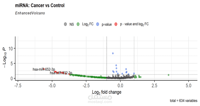 Differential Gene Expression Profiling and Functional Pathway Enrichment in High-Throughput RNA-Seq Datasets