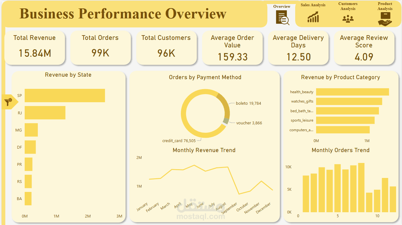 Business Performance Dashboard | Power BI