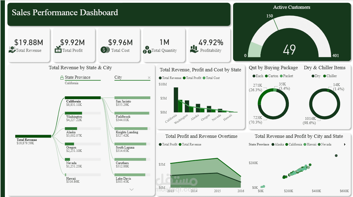 Sales Performance Dashboard | Power BI