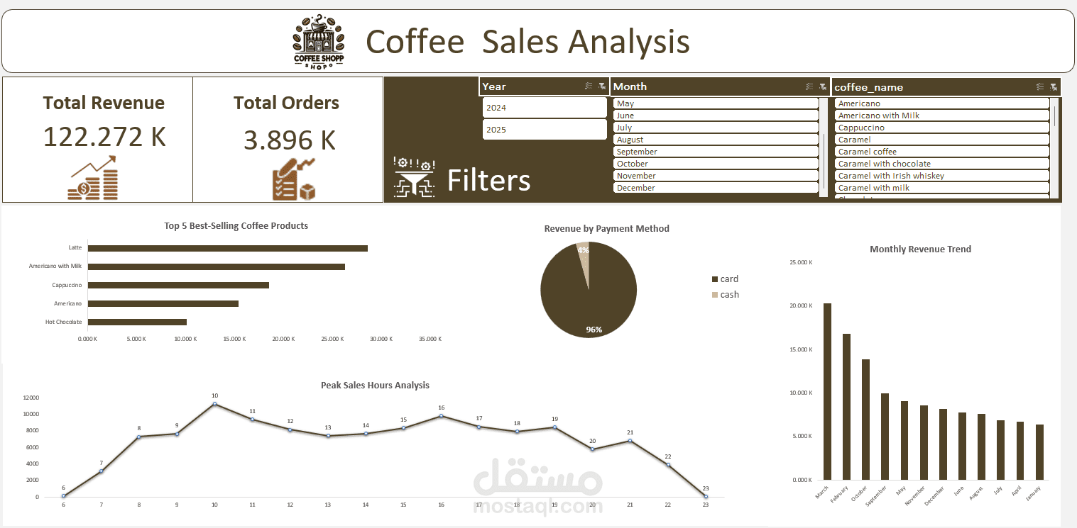 Coffee Sales Analysis Dashboard in Microsoft Excel