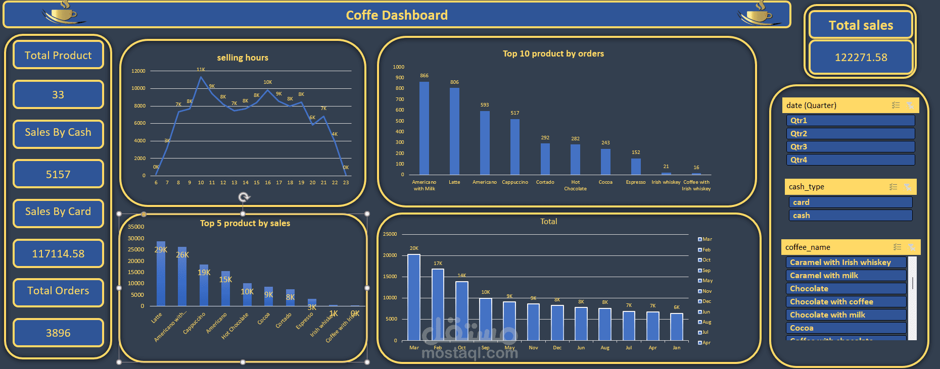 لوحة تحكم (Dashboard) تفاعلية على Excel لتحليل مبيعات مقهى (Coffee Shop Dashboard)
