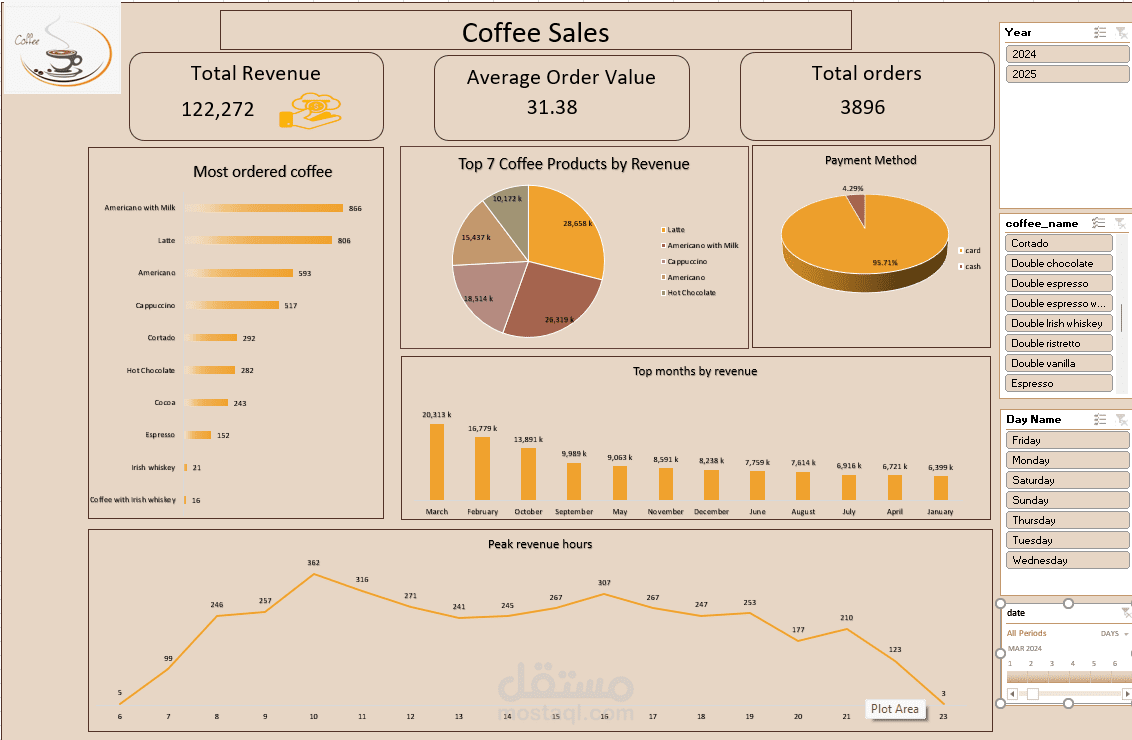 Coffee Sales Analysis Dashboard | Excel