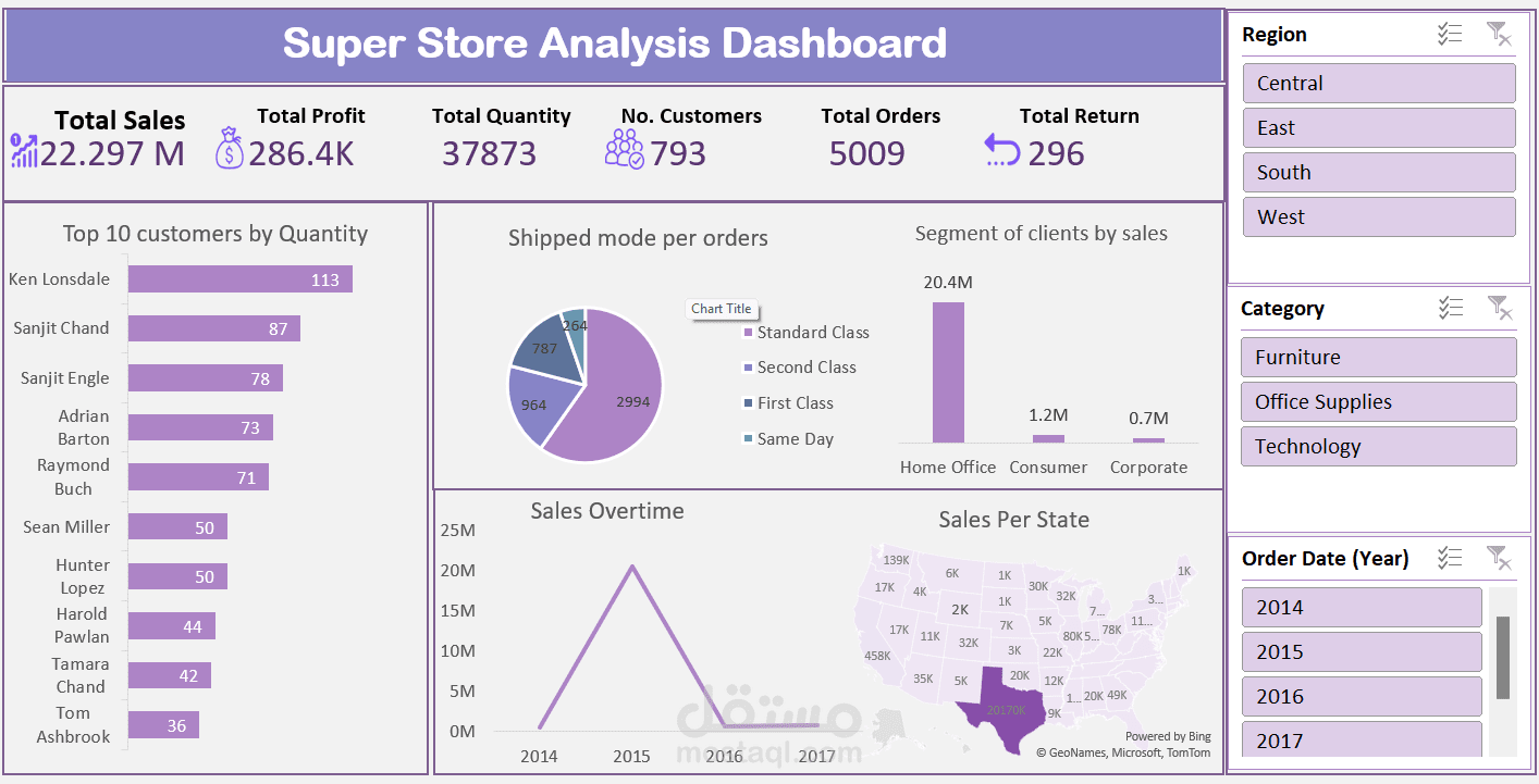 Super Store Sales Dashboard | Excel