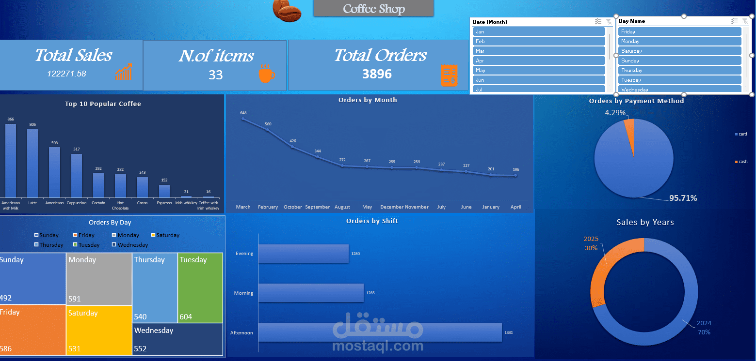 Coffee shop data analysis
