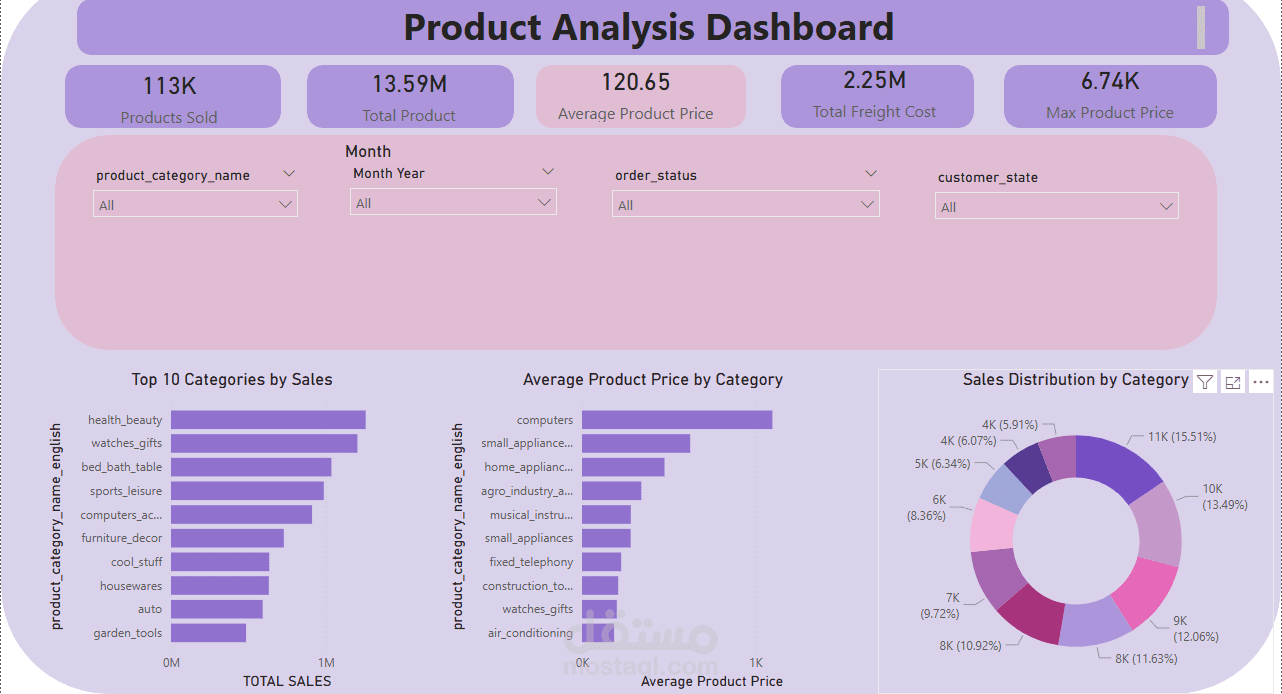 Olist E-Commerce Performance Analysis