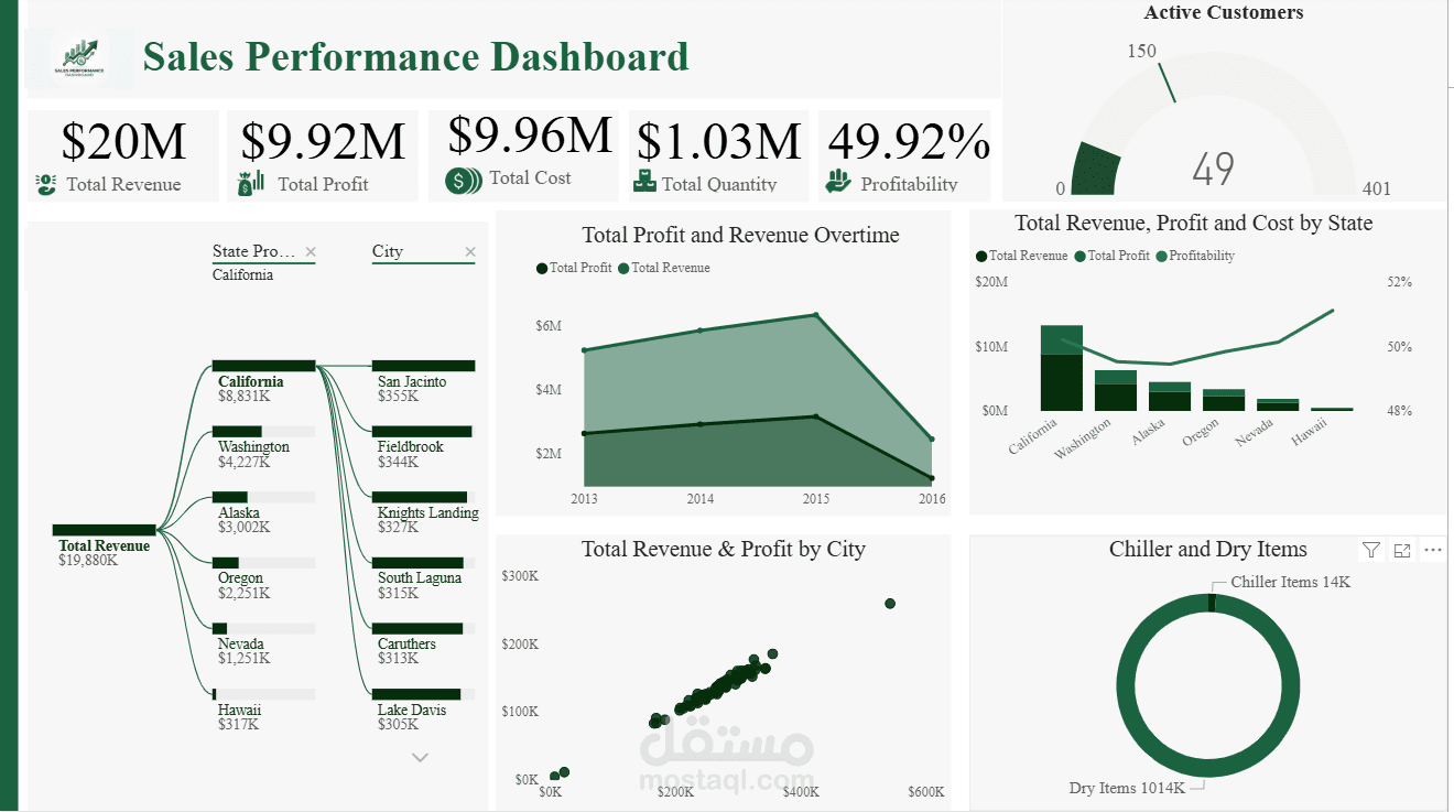 E-Commerce Sales & Logistics Performance Analysis