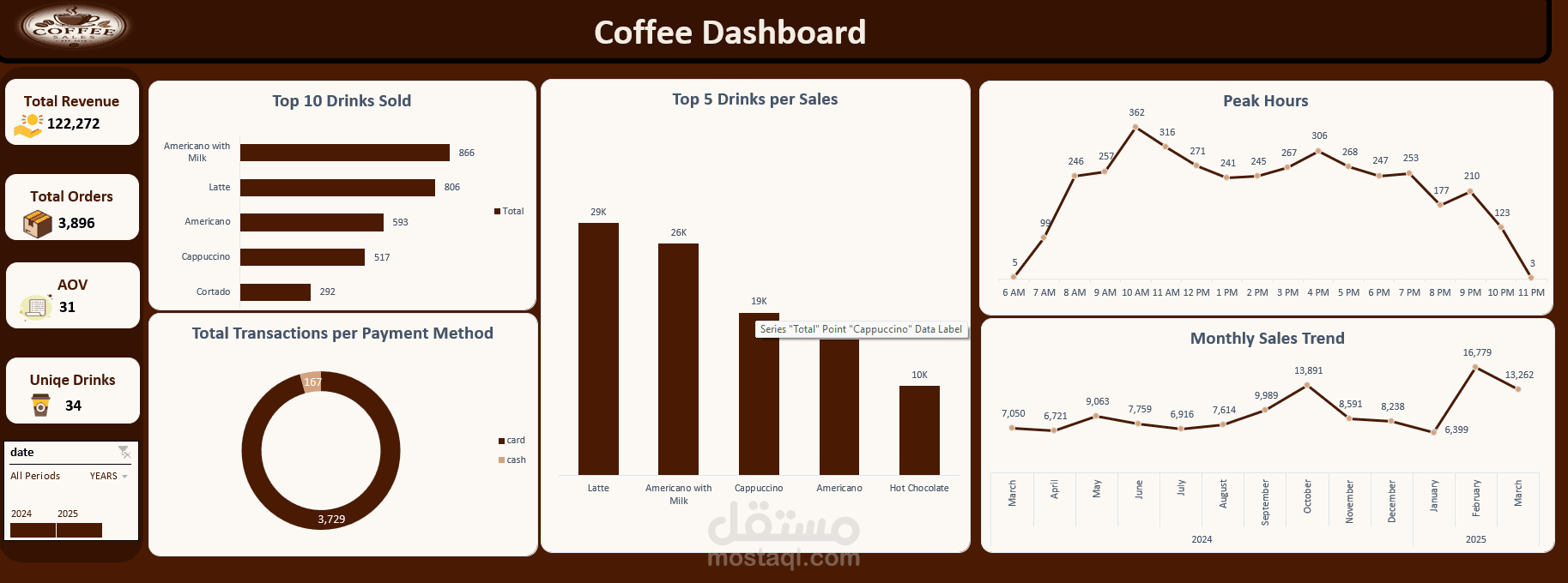 Coffee Sales Performance Dashboard