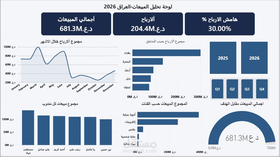 Iraq Sales Analytics Dashboard 2026
