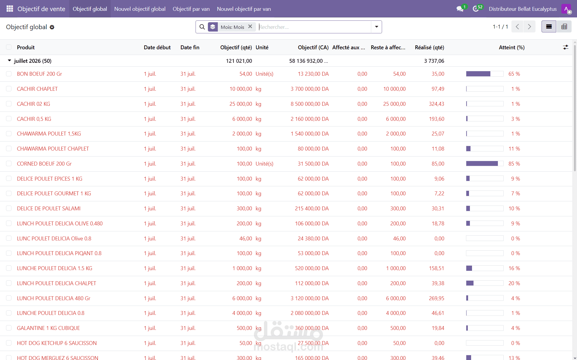 تنفيذ نظام أتمتة المبيعات الموزع (SFA) عبر Odoo بين الشركة الأم  Bellat CVA والموزعين