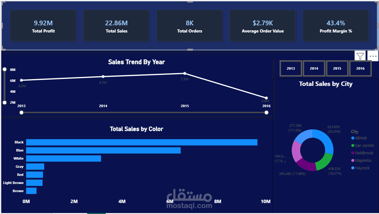 Sales Analysis Dashboard | Power BI (WWI)