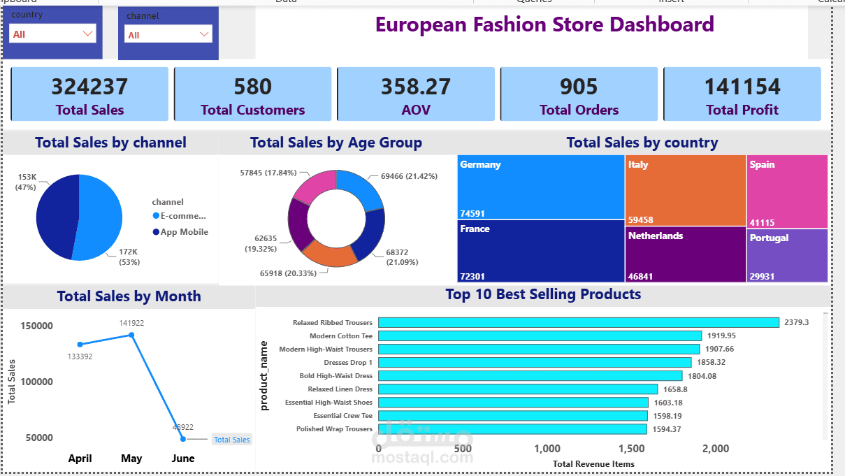 Online Sales Analysis | European Fashion Store