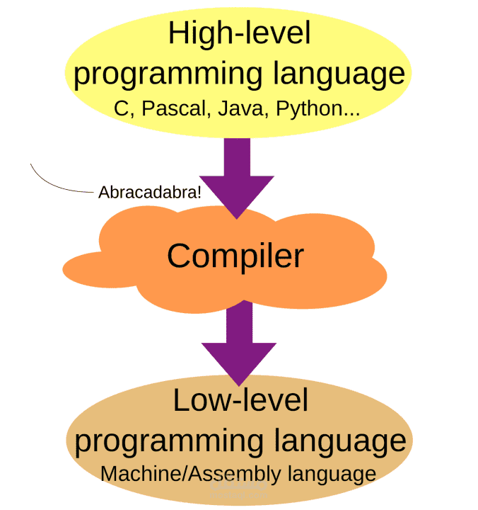 simple compiler
