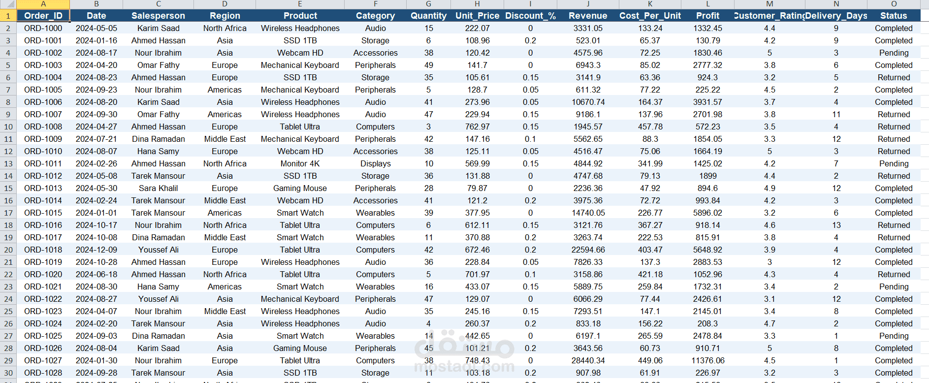 Sales data