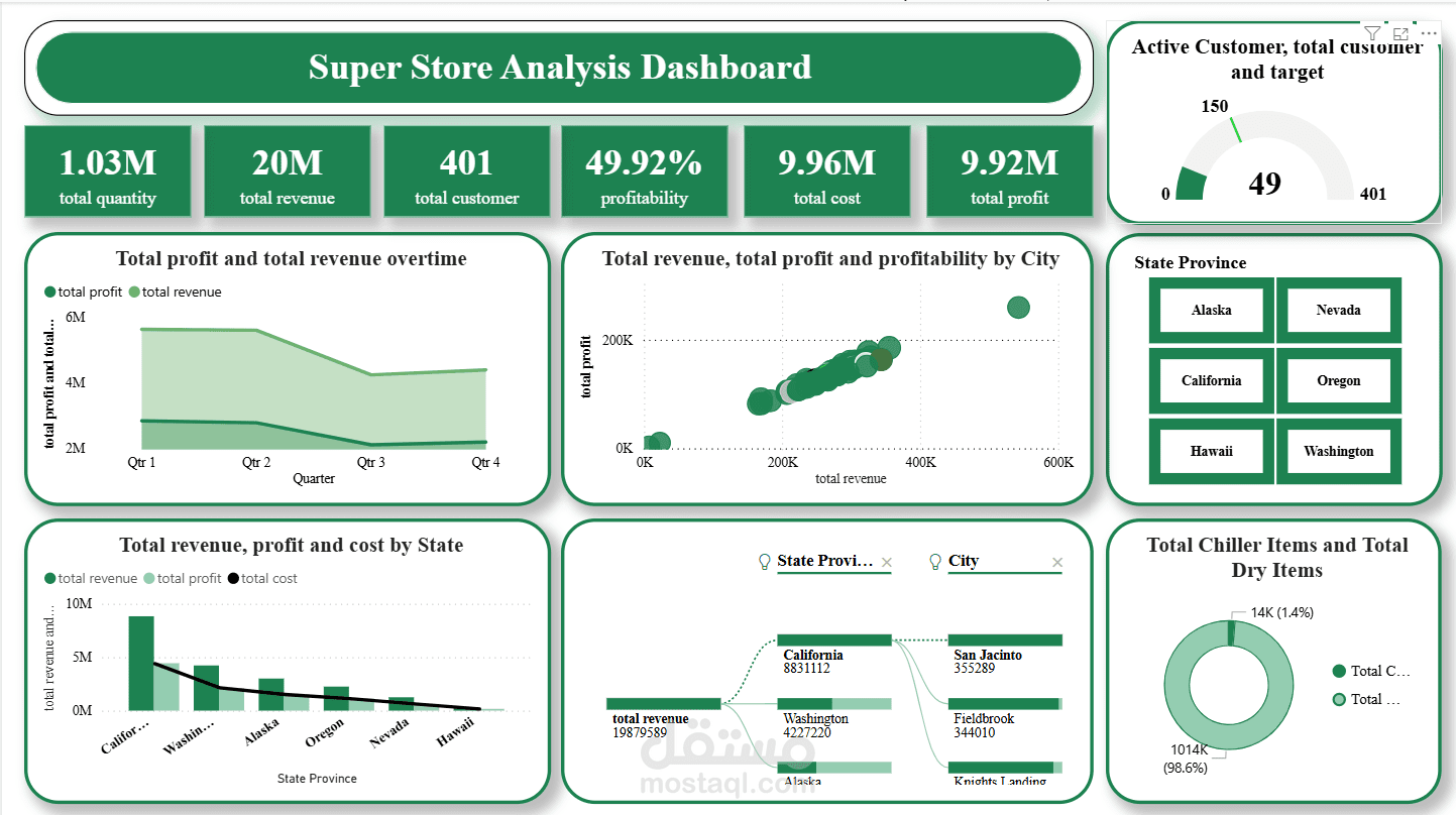 لوحة تفاعلية لتحليل مبيعات وأرباح متجر باستخدام Power BI Show more lines