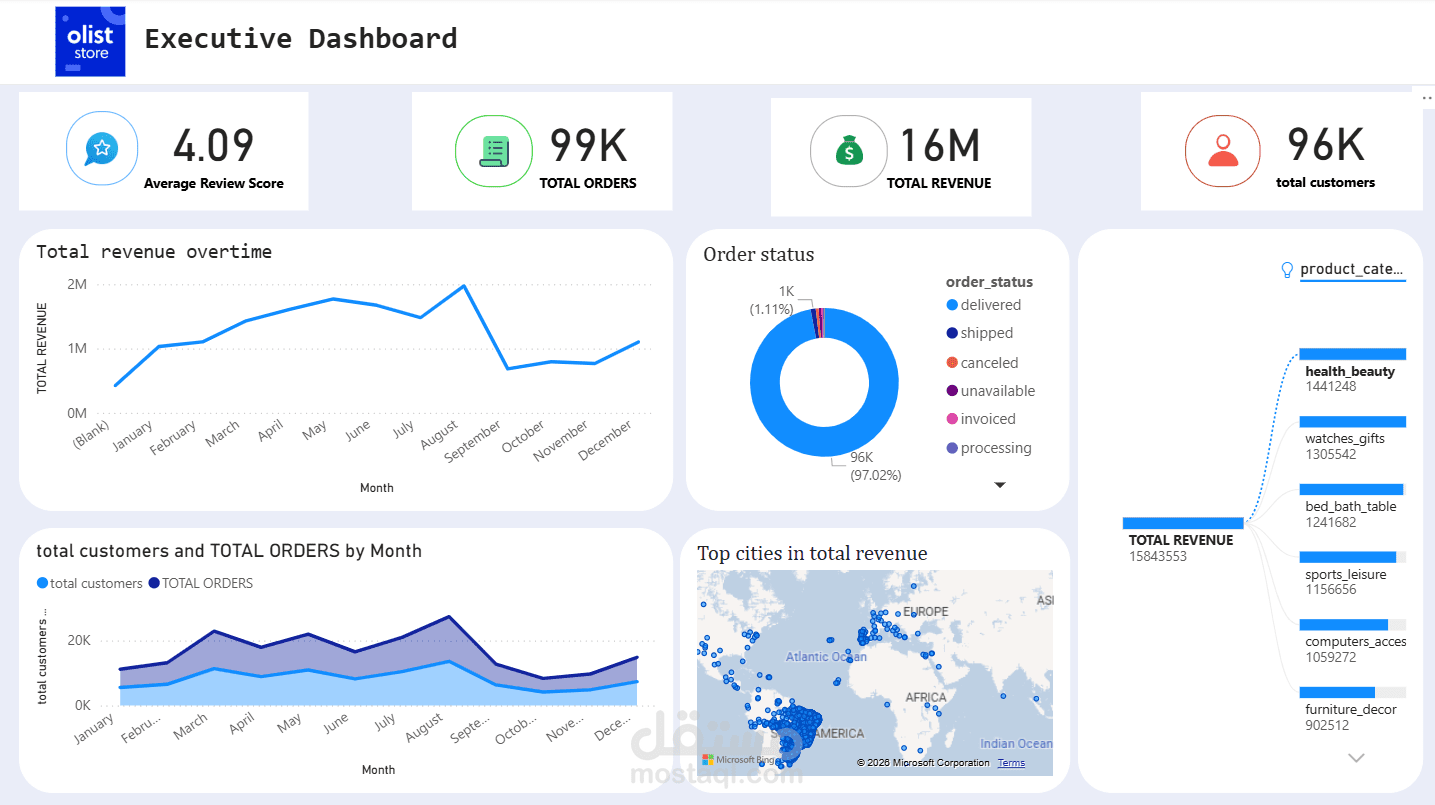 لوحات تفاعلية لتحليل أداء متجر إلكتروني باستخدام Power BI Show more lines