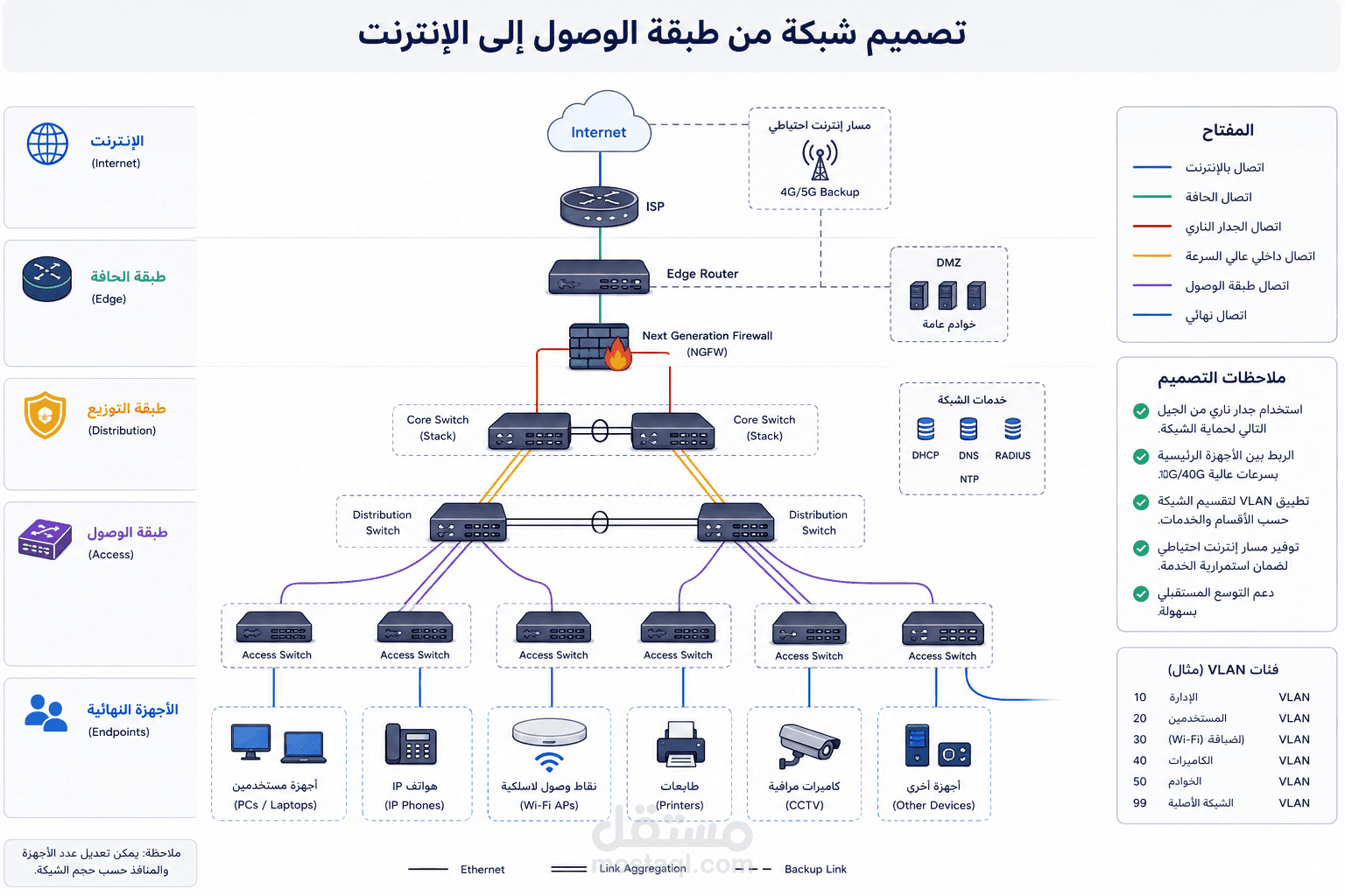 تصميم بنية تحتية