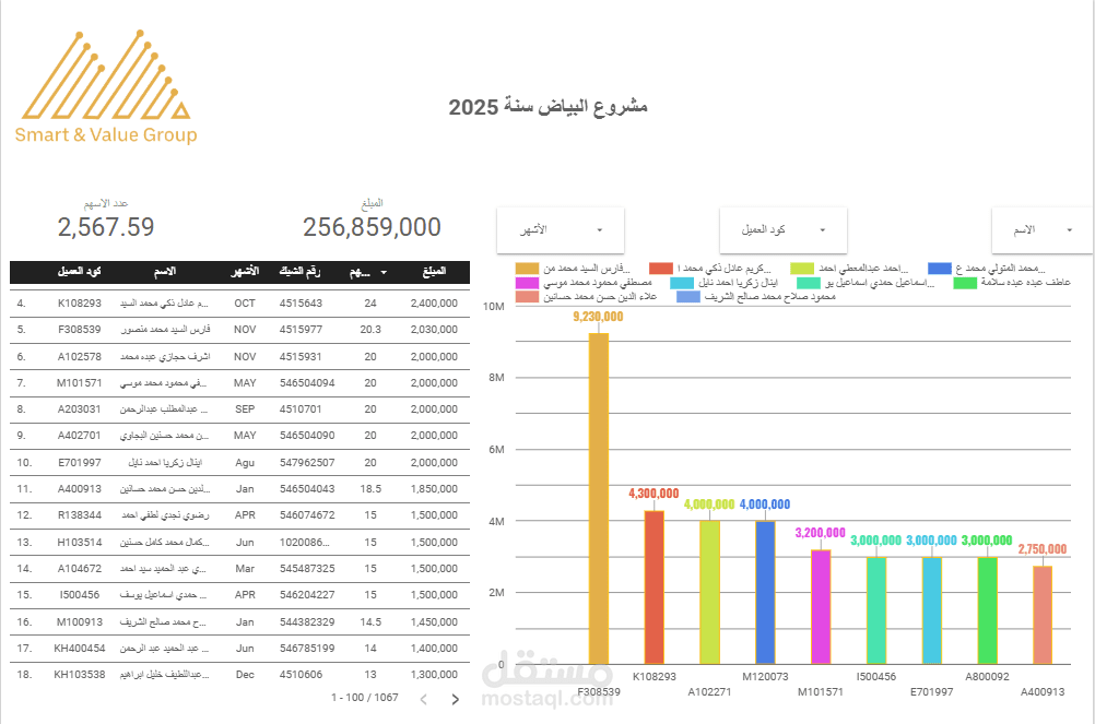 الحصري و حدائق الاهرام لدى شركة سمارت اند فاليو