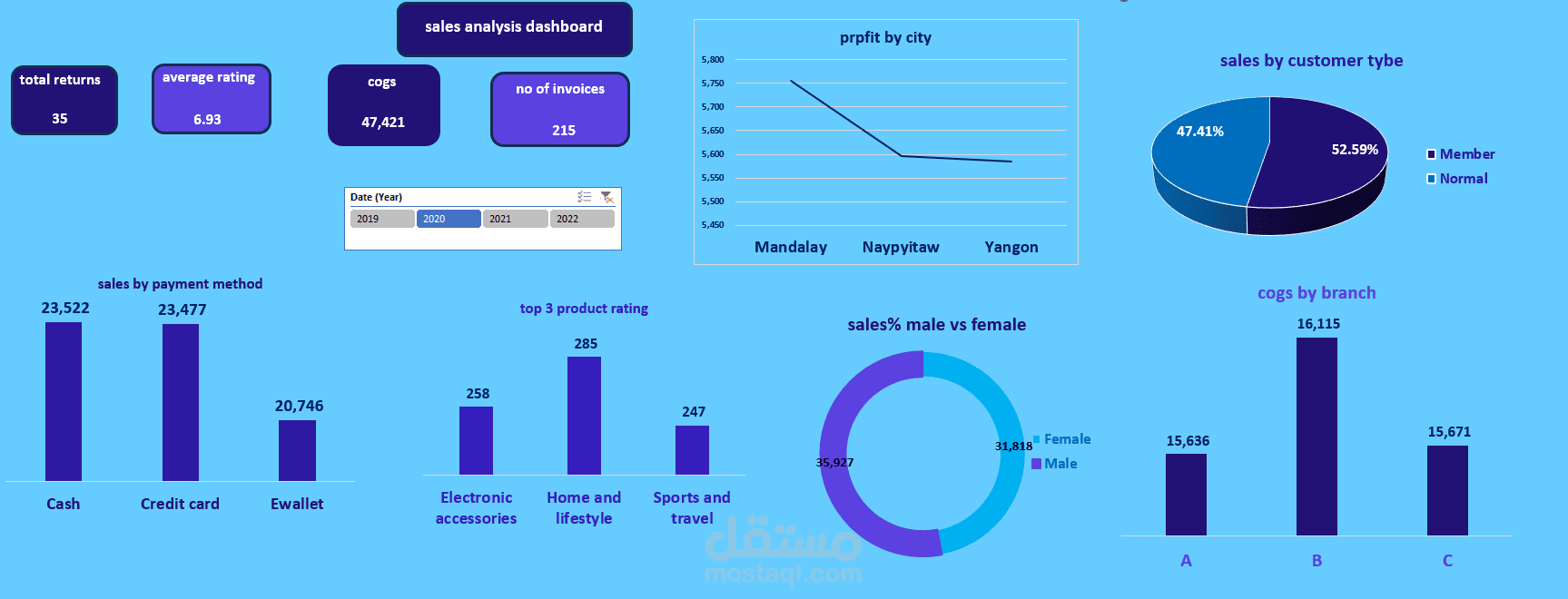 لوحة تحليل المبيعات باستخدام Microsoft Excel
