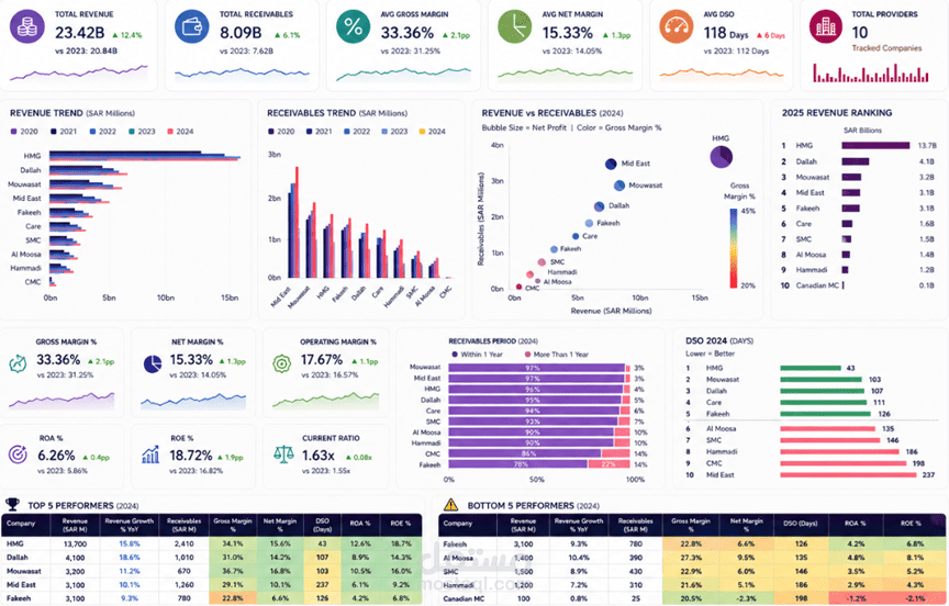 تطوير Dashboard احترافي باستخدام Power BI