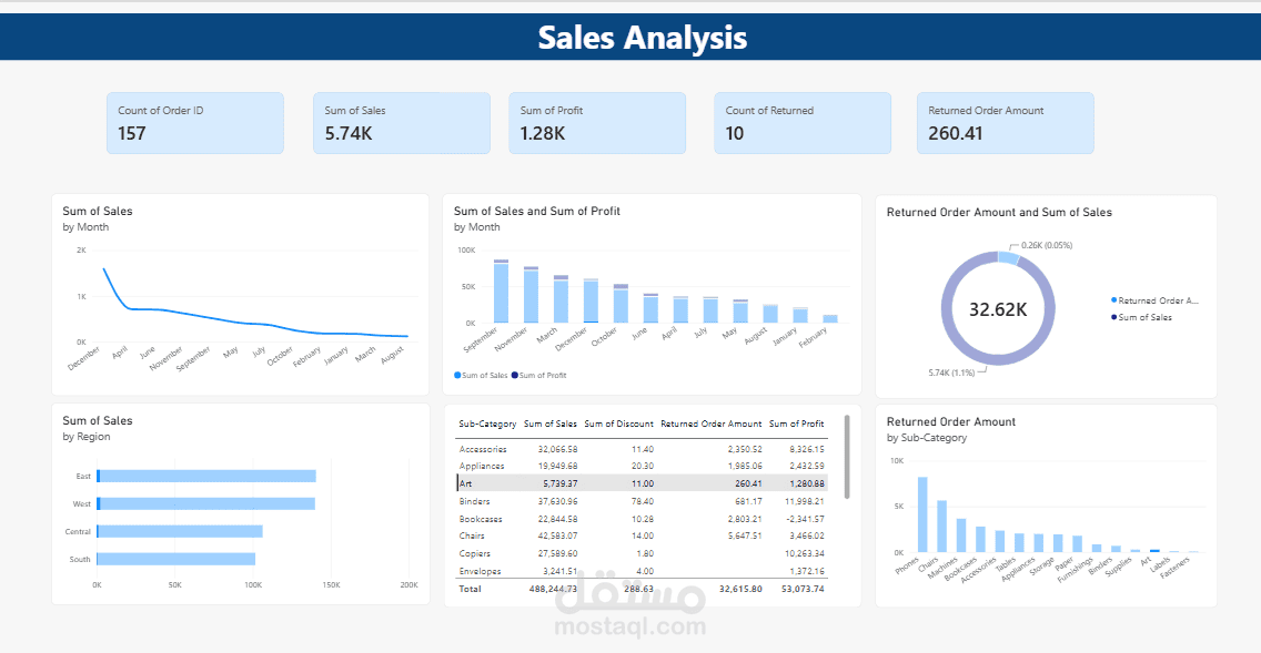Power bi Dashboard تصميم داش بورد