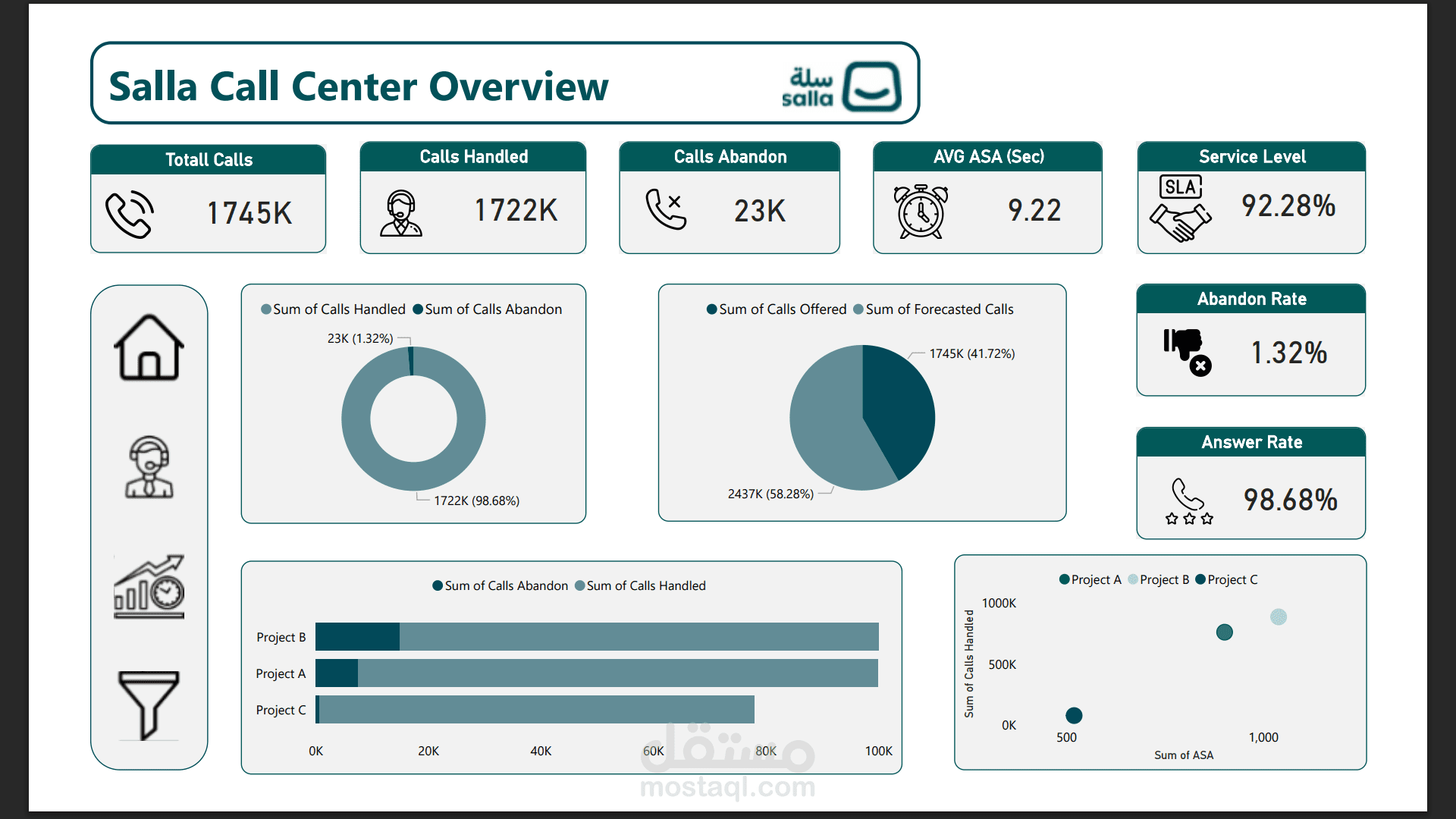 Salla Call Center Dashboard | Power BI